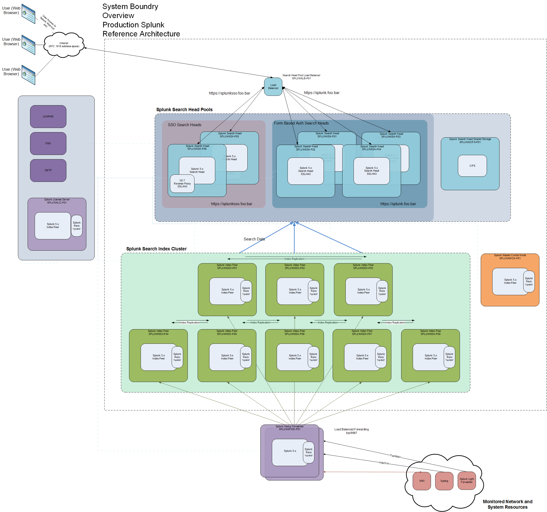 Splunk Clustering Reference Architecture